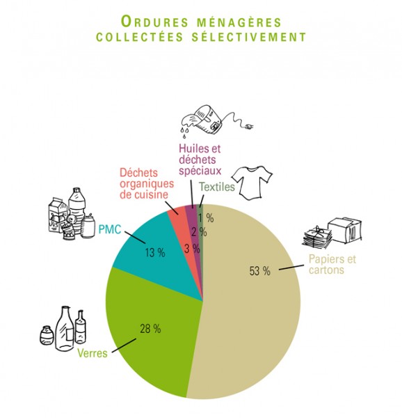 Gestion Des Déchets Ménagers - Les Cahiers Du DD - Outil Complet