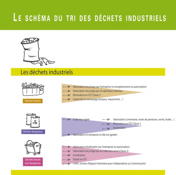 Gestion Des Déchets Industriels - Les Cahiers Du DD - Outil Complet